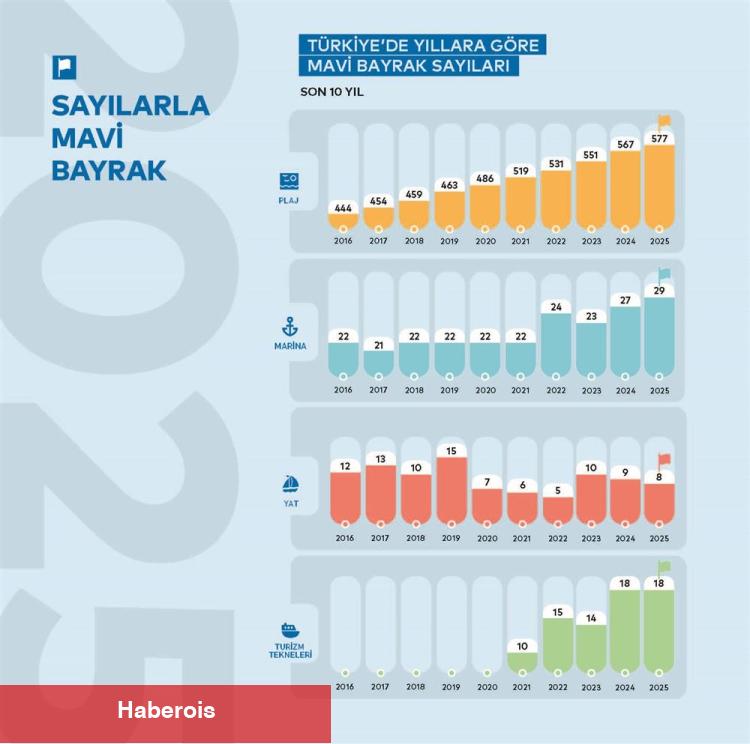 Denizlerimiz gururla dalgalanıyor! Türkiye Mavi Bayrakta birinci 3’te!