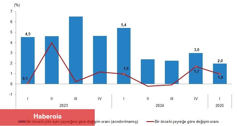 Dönemsel Gayrisafi Yurt İçi Hasıla, I. Çeyrek: Ocak-Mart, 2025