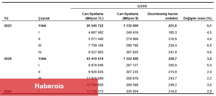 Dönemsel Gayrisafi Yurt İçi Hasıla, I. Çeyrek: Ocak-Mart, 2025