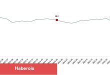 Ekonomik itimat endeksi 96,7 oldu