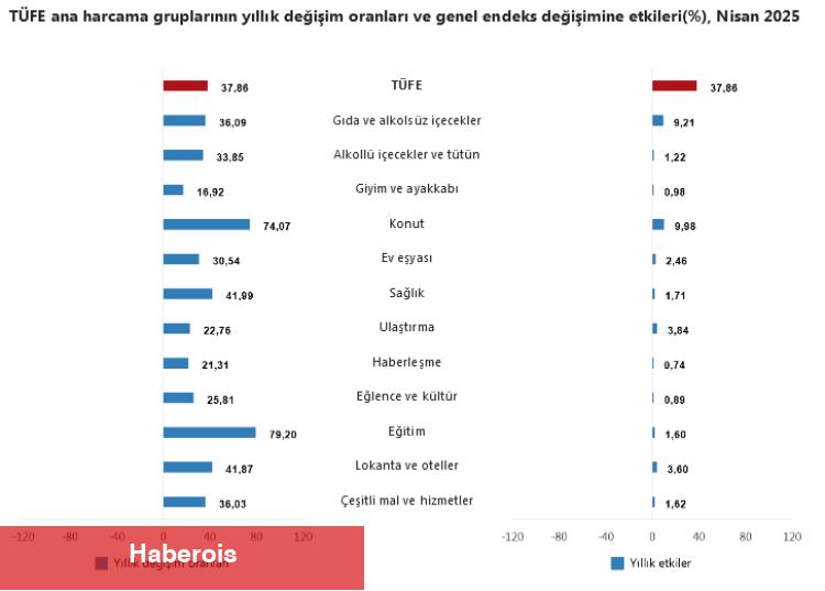Enflasyonda Nisan bilgileri açıklandı