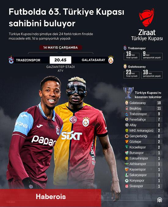 Futbolda 63. Türkiye Kupası sahibini buluyor
