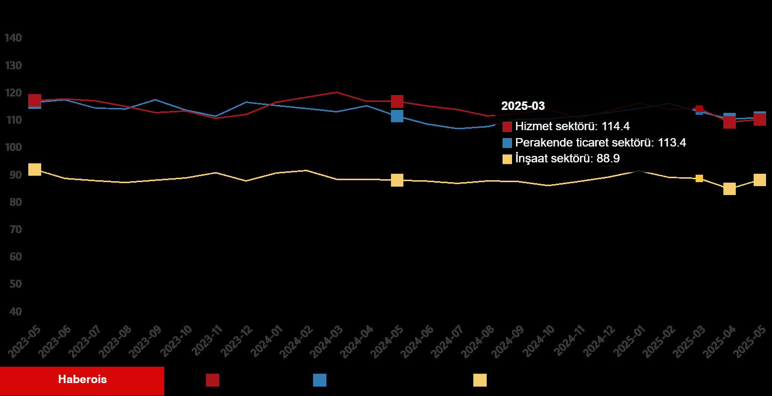 Hizmet, Perakende Ticaret ve İnşaat İnanç Endeksleri, Mayıs 2025 - Haberois Hizmet, Perakende Ticaret ve İnşaat İnanç Endeksleri, Mayıs 2025