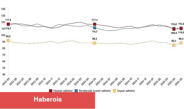 Hizmet, Perakende Ticaret ve İnşaat İnanç Endeksleri, Mayıs 2025 - Haberois Hizmet, Perakende Ticaret ve İnşaat İnanç Endeksleri, Mayıs 2025