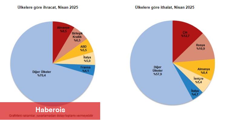 İhracat yüzde 7,8, ithalat yüzde 12,7 arttı