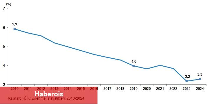 İstatistiklerle Aile, 2024