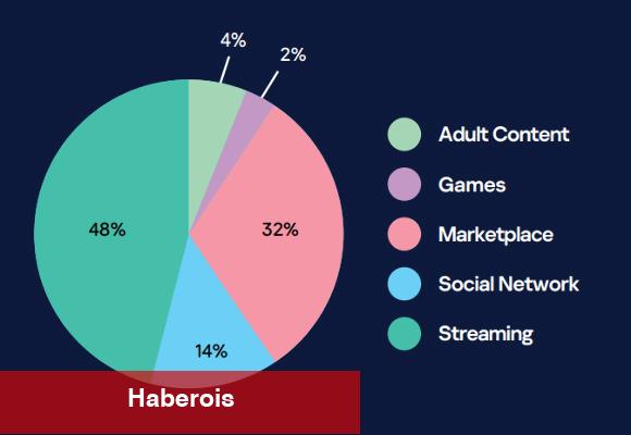 Kaspersky, kurumsal e-postalarla eşleşen sızdırılmış Netflix, Roblox ve Discord hesaplarını ortaya çıkardı