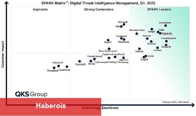 Kaspersky, QKS Group'un SPARK Matrix Raporunda Dijital Tehdit İstihbaratında Başkan Seçildi - Haberois Kaspersky, QKS Group'un SPARK Matrix Raporunda Dijital Tehdit İstihbaratında Başkan Seçildi