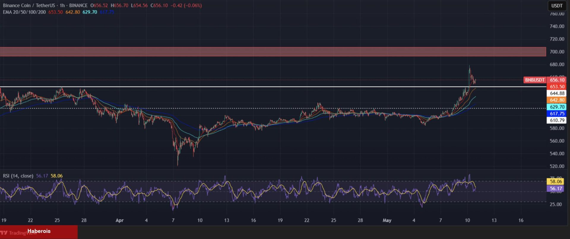 Önümüzdeki Hafta Uçuşa Geçebilecek Altcoin Projeleri!