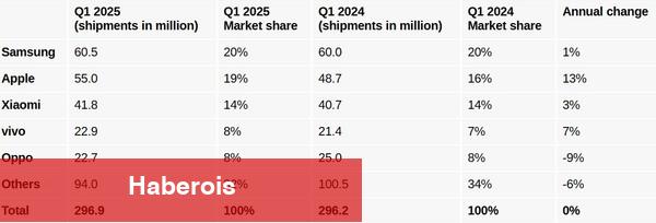 Samsung Apple'ı tekrar tokatladı, işte 2025'in en çok akıllı telefon satan markaları