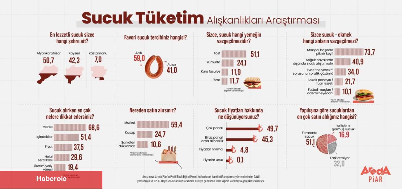Sucukta rekabet kızıştı: Afyon, Kayseri'yi solladı!