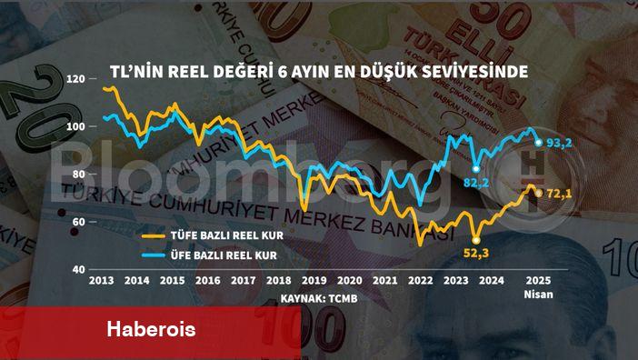TL'nin gerçek pahası 6 ayın en düşük düzeyinde