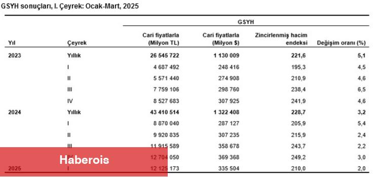 Türkiye ekonomisi ilk çeyrekte yüzde 2 büyüdü... İnşaat sektörü büyüdü, tarım ve sanayi daraldı!