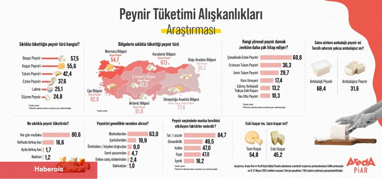 Türkiye peynirsiz yapamıyor! En sevilen yöresel peynir aşikâr oldu