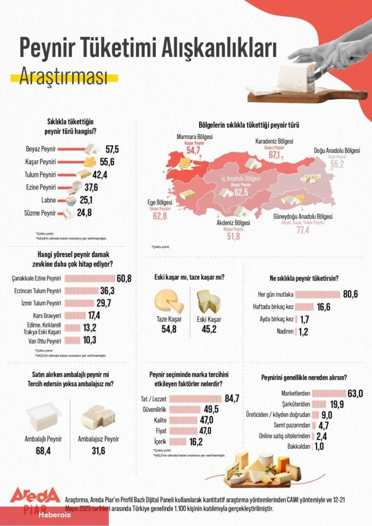 Türkiye peynirsiz yapamıyor! En sevilen yöresel peynir aşikâr oldu