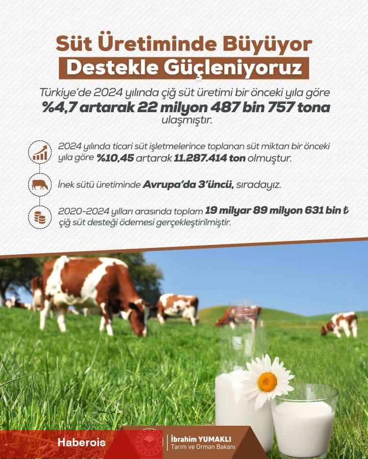 Bakan Yumaklı: Türkiye süt üretiminde büyüyor
