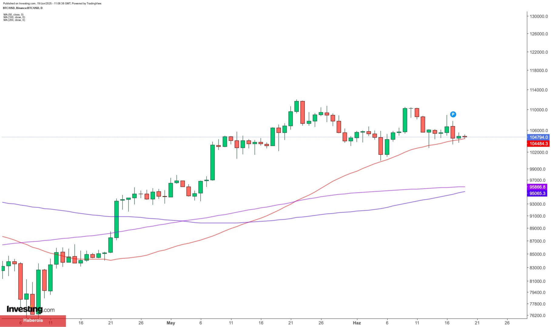 Bitcoin fiyatında sıkışma: Kripto piyasası Fed ve İran gerginliğini fiyatlıyor
