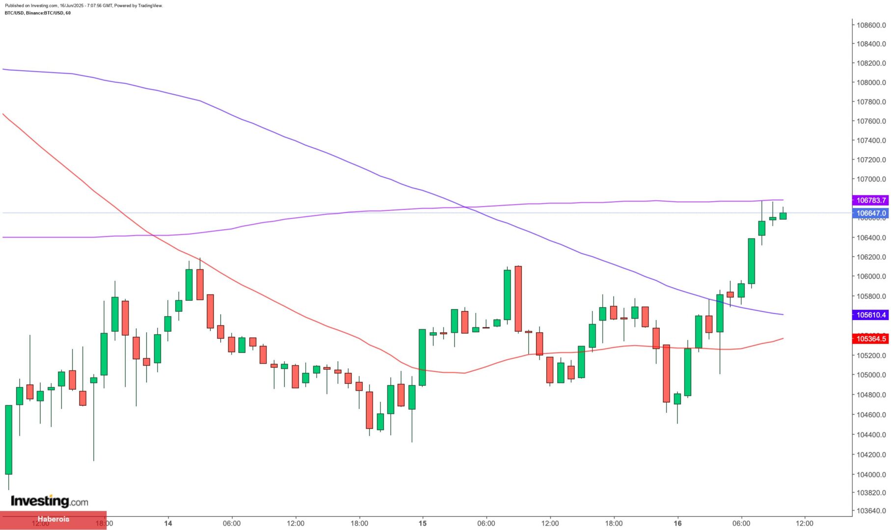 Bitcoin, jeopolitik gerginlikle dalgalı seyrediyor: Fed kararı bekleniyor