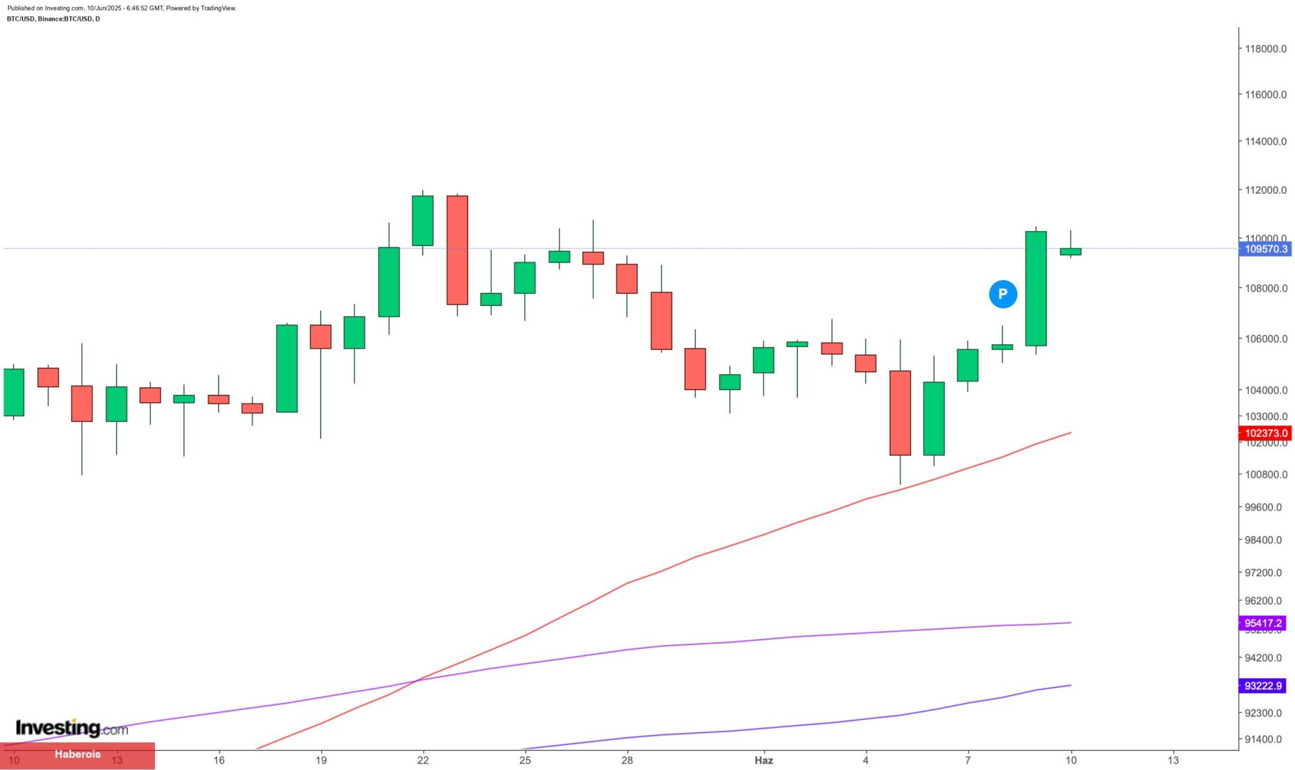Bitcoin yeni tepeye koşuyor: 110 bin doları test etti