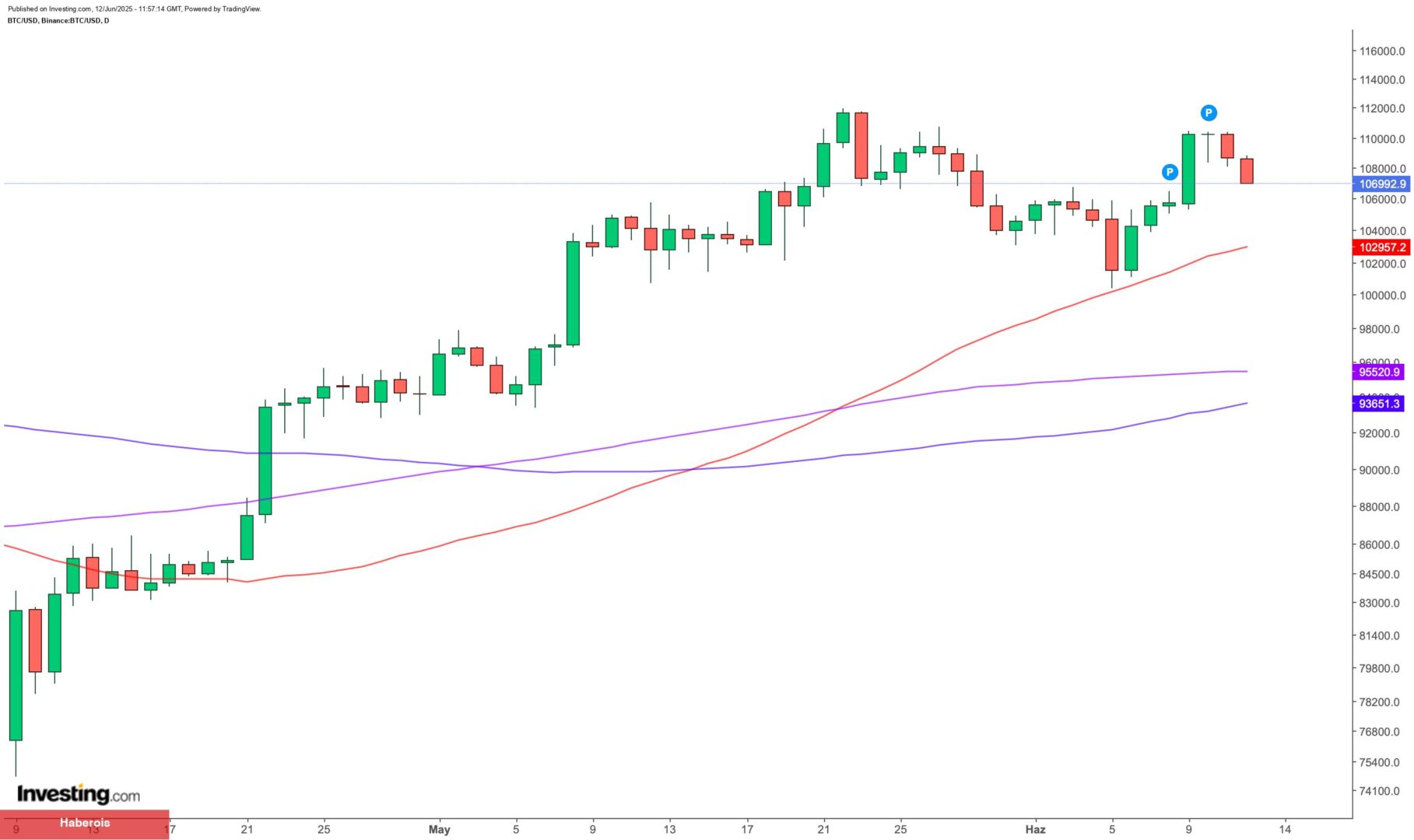 Bitcoin’de düzeltme: BTC’de 107 bin dolar düzeyleri test ediliyor