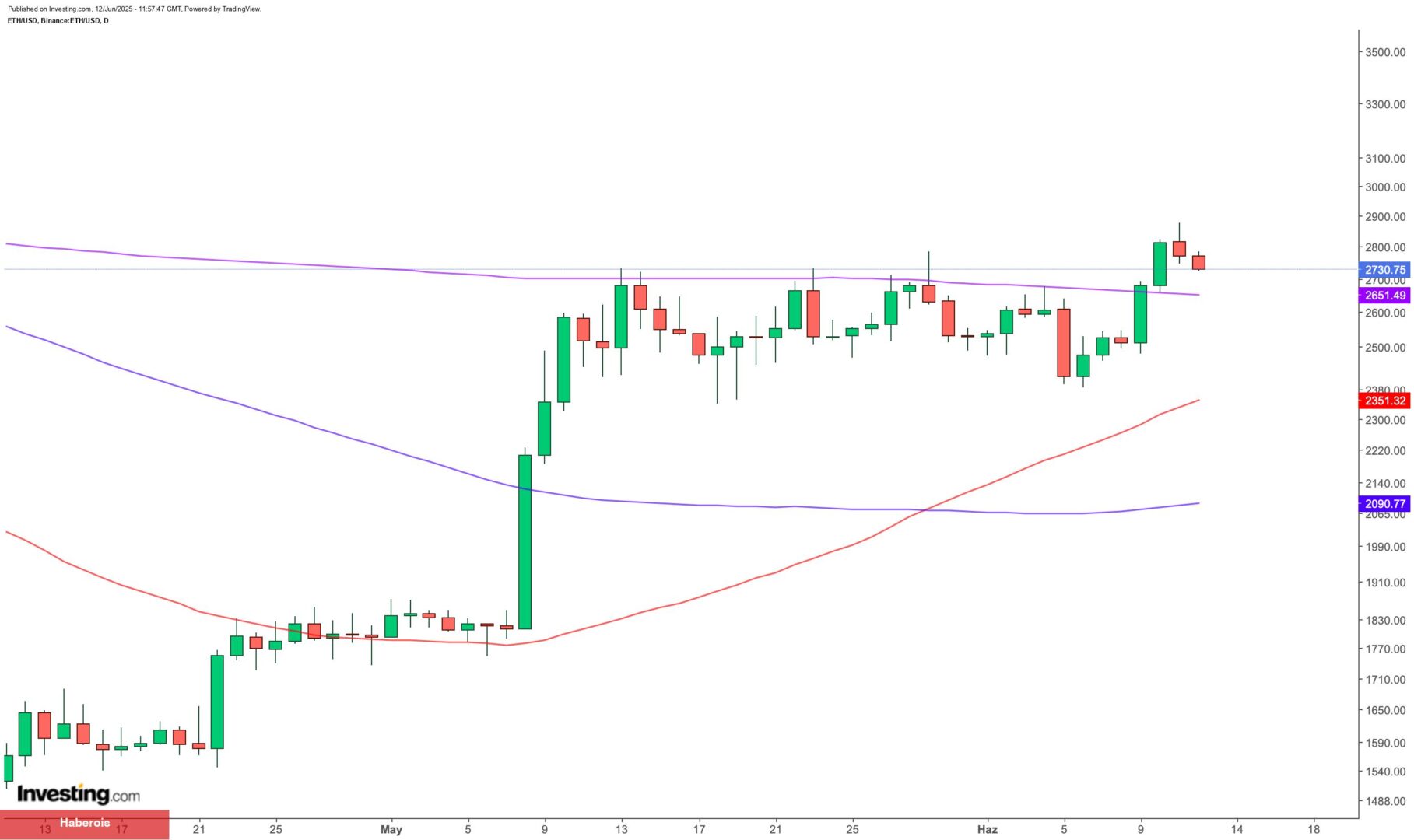 Bitcoin’de düzeltme: BTC’de 107 bin dolar düzeyleri test ediliyor