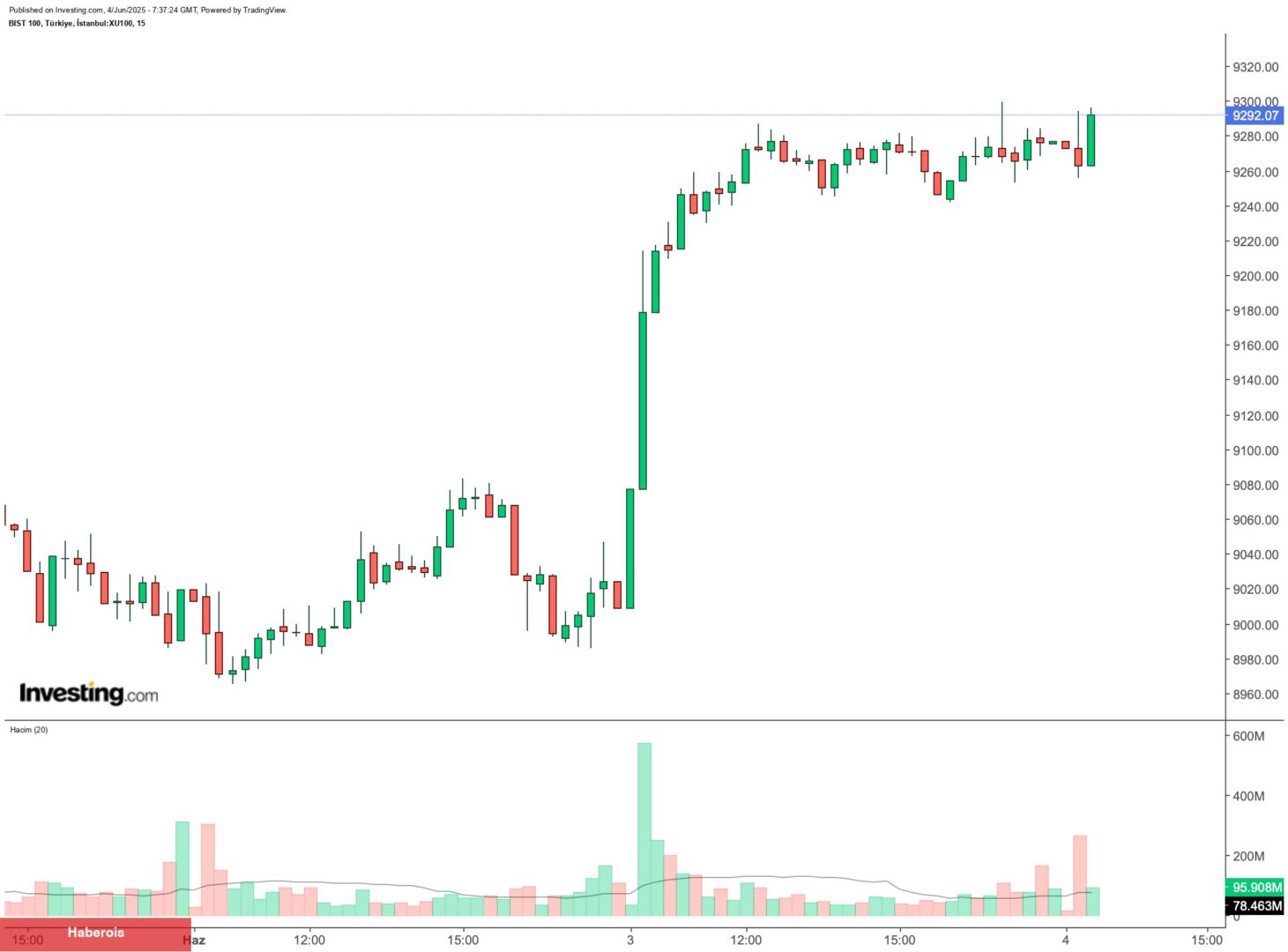 Borsa İstanbul güne sakin başladı: Açılışta hangi paylar öne çıktı? - Haberois Borsa İstanbul güne sakin başladı: Açılışta hangi paylar öne çıktı?