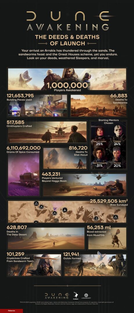 Dune: Awakening, Funcom'un En Hızlı Satan Oyunu Oldu