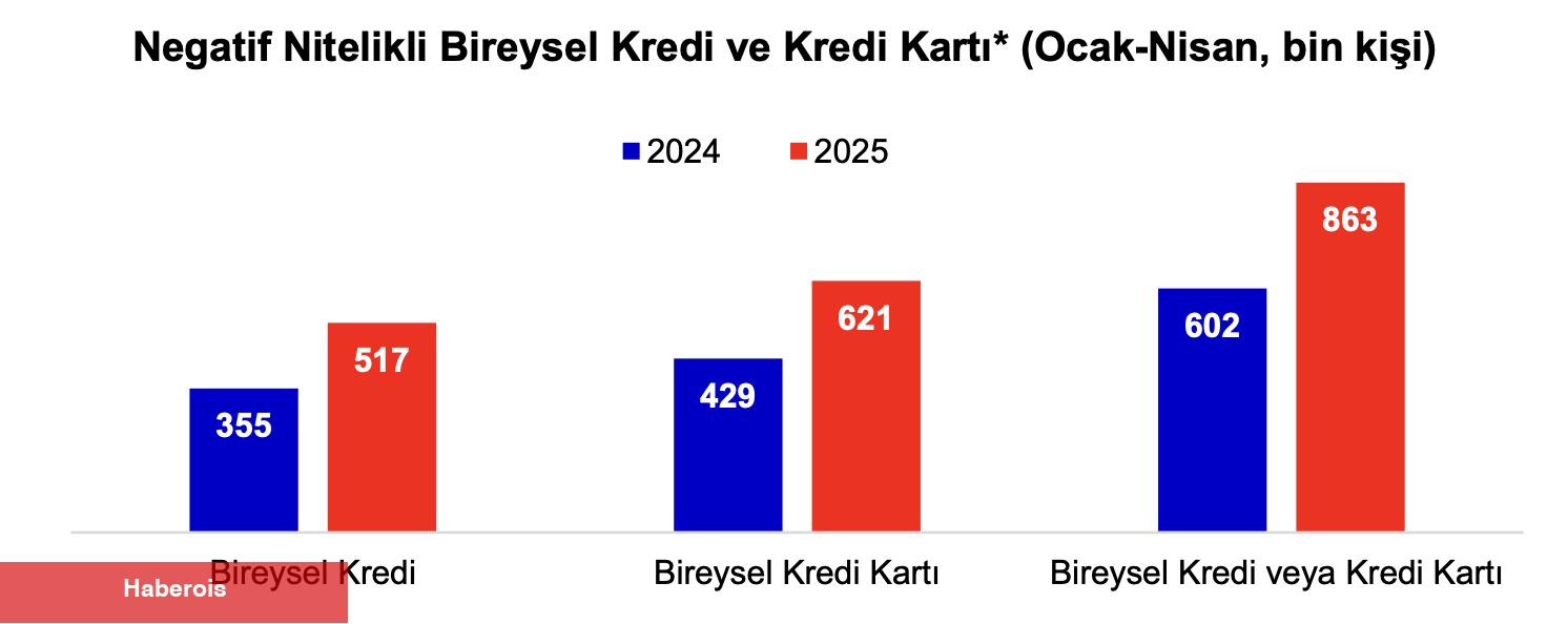 Kişisel kredi ve kart borcundan yasal takibe alınan kişi sayısı yükselişte