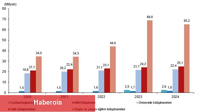 Kütüphane İstatistikleri, 2024