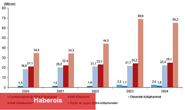 Kütüphane İstatistikleri, 2024 - Haberois Kütüphane İstatistikleri, 2024