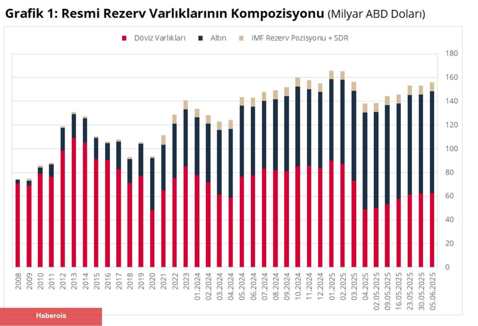 TCMB rezervleri yükselişte: Memleketler arası rezervler 155,9 milyar dolara ulaştı