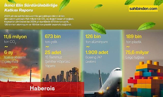 Türkiye'de İkinci El Kullanımı 2024'te 11,6 Milyon Ton Karbon Salımını Engelledi! - Haberois Türkiye'de İkinci El Kullanımı 2024'te 11,6 Milyon Ton Karbon Salımını Engelledi!