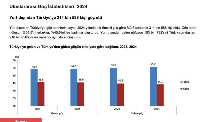 Türkiye’ye Göç Edenlerin Sayısı 300 Bini Geçti - Haberois Türkiye’ye Göç Edenlerin Sayısı 300 Bini Geçti